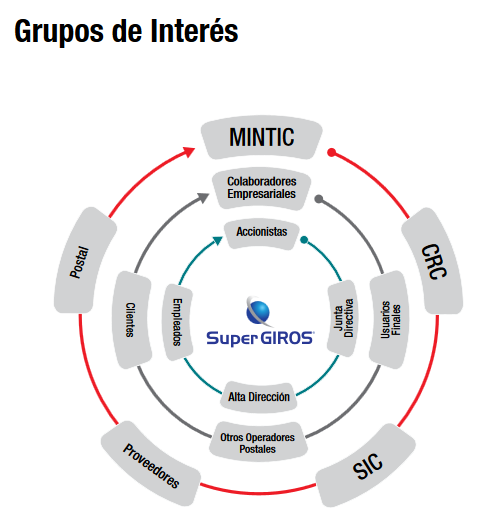 Grupos de interés gobierno corporativo SuperGIROS